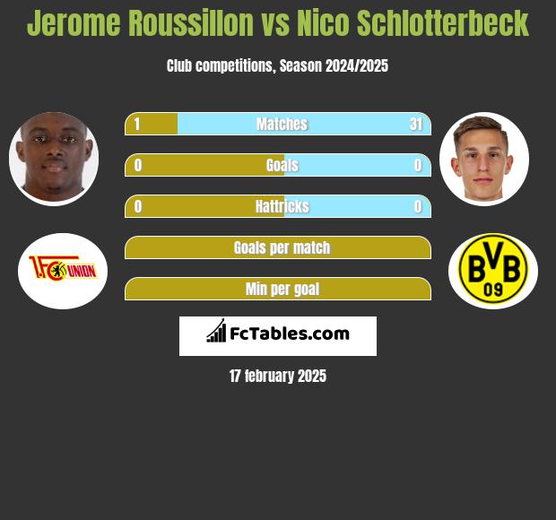 Jerome Roussillon vs Nico Schlotterbeck h2h player stats