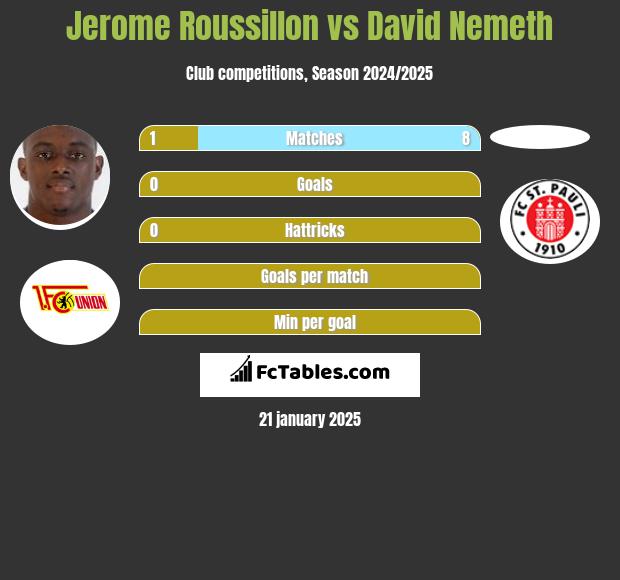 Jerome Roussillon vs David Nemeth h2h player stats