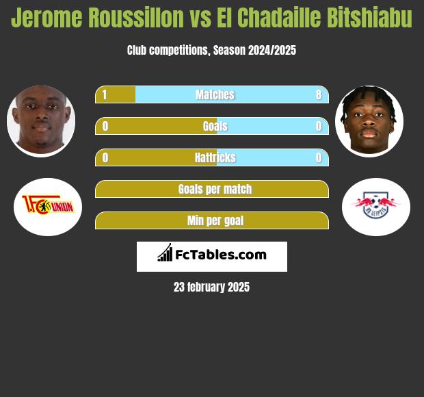 Jerome Roussillon vs El Chadaille Bitshiabu h2h player stats