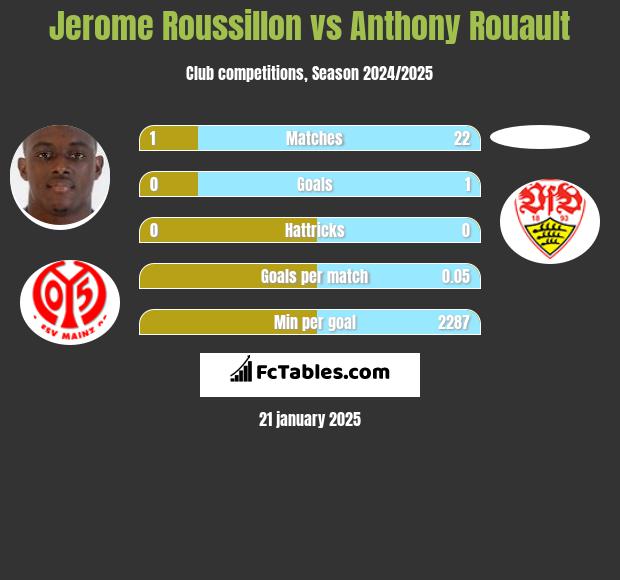 Jerome Roussillon vs Anthony Rouault h2h player stats