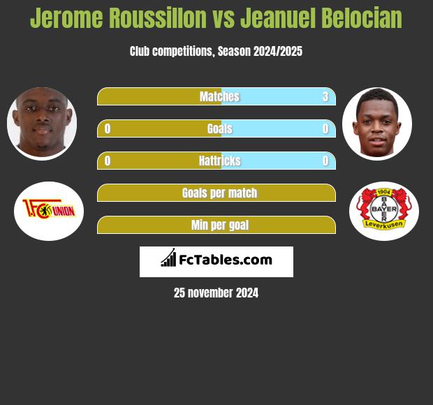 Jerome Roussillon vs Jeanuel Belocian h2h player stats