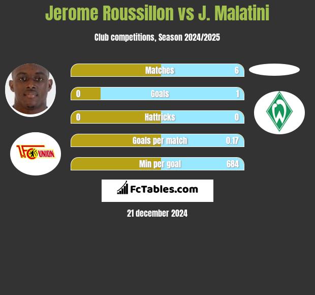 Jerome Roussillon vs J. Malatini h2h player stats