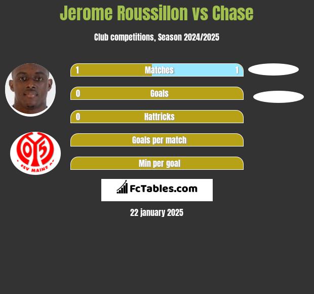 Jerome Roussillon vs Chase h2h player stats