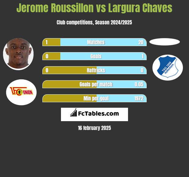 Jerome Roussillon vs Largura Chaves h2h player stats