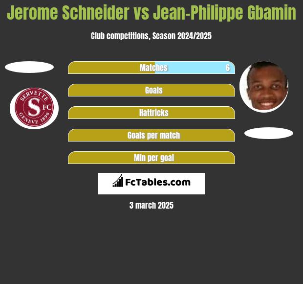 Jerome Schneider vs Jean-Philippe Gbamin h2h player stats