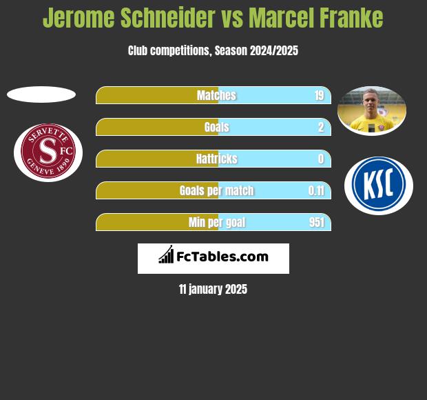 Jerome Schneider vs Marcel Franke h2h player stats