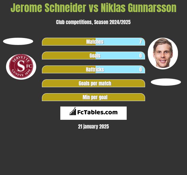 Jerome Schneider vs Niklas Gunnarsson h2h player stats