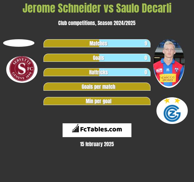 Jerome Schneider vs Saulo Decarli h2h player stats