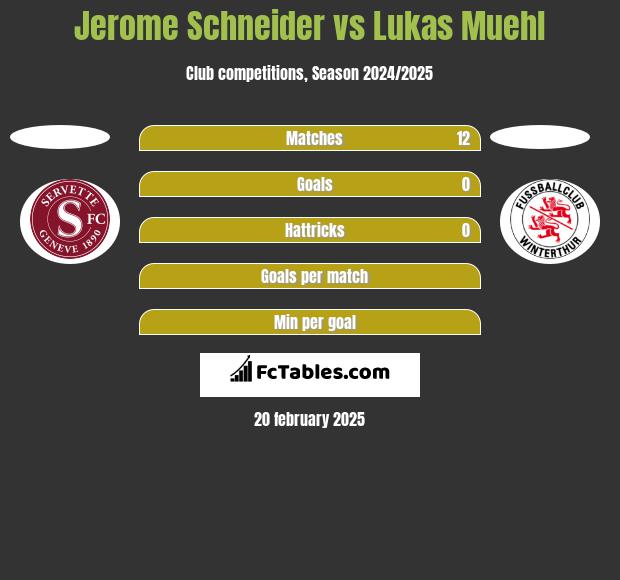 Jerome Schneider vs Lukas Muehl h2h player stats