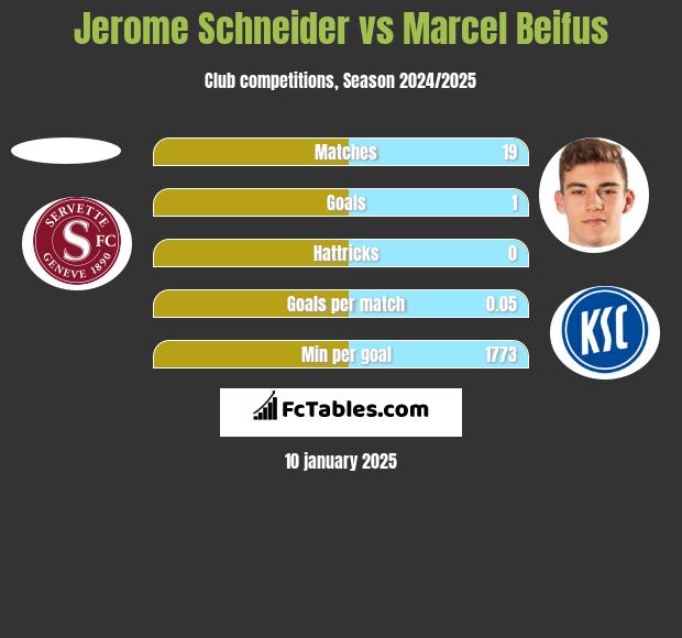 Jerome Schneider vs Marcel Beifus h2h player stats