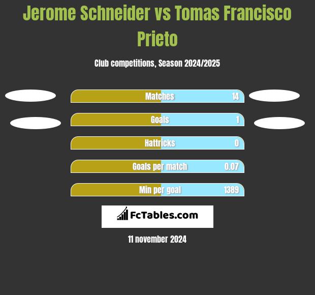 Jerome Schneider vs Tomas Francisco Prieto h2h player stats