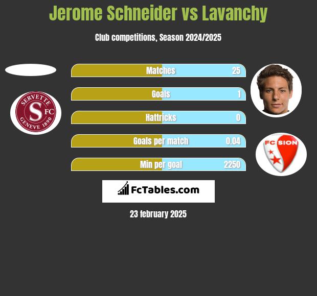 Jerome Schneider vs Lavanchy h2h player stats