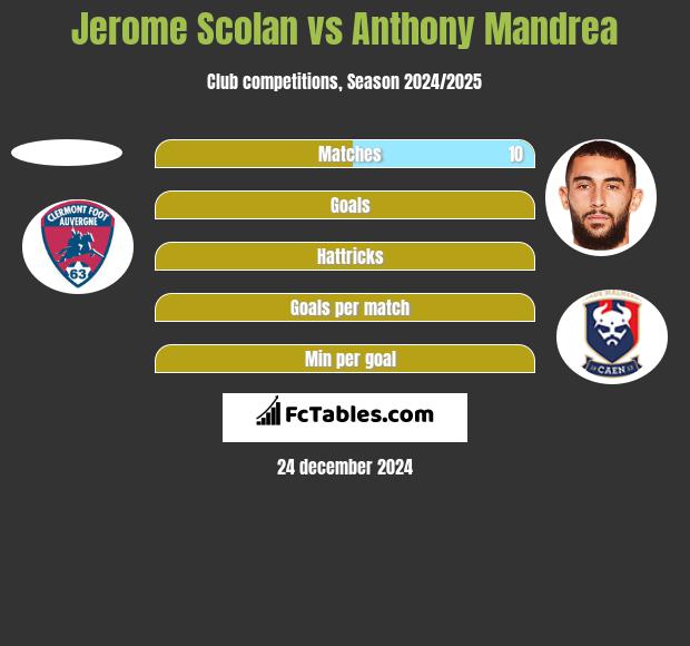 Jerome Scolan vs Anthony Mandrea h2h player stats