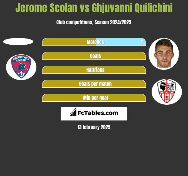 Jerome Scolan vs Ghjuvanni Quilichini h2h player stats