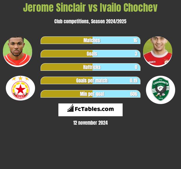 Jerome Sinclair vs Ivailo Chochev h2h player stats