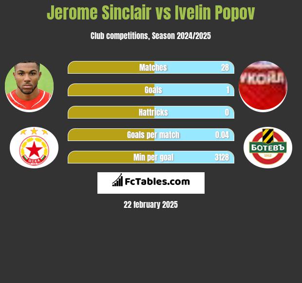 Jerome Sinclair vs Ivelin Popov h2h player stats