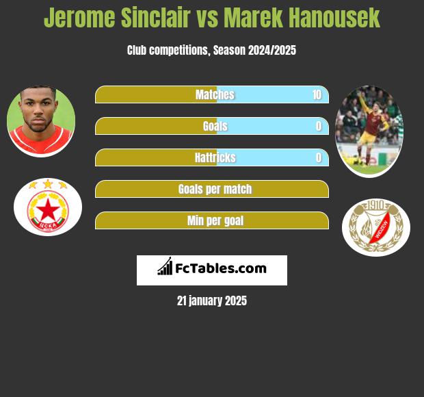 Jerome Sinclair vs Marek Hanousek h2h player stats