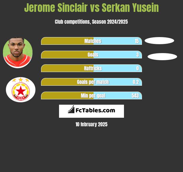 Jerome Sinclair vs Serkan Yusein h2h player stats