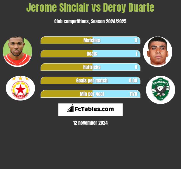 Jerome Sinclair vs Deroy Duarte h2h player stats