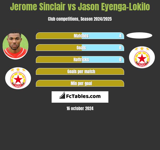 Jerome Sinclair vs Jason Eyenga-Lokilo h2h player stats