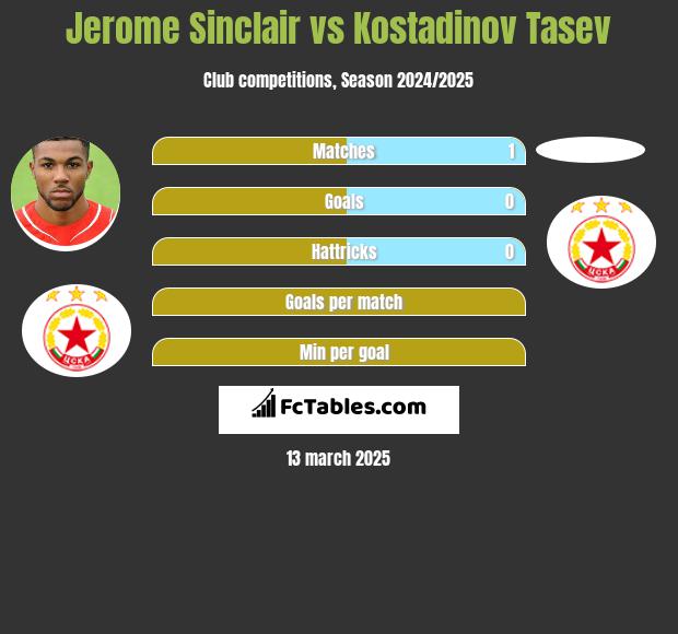 Jerome Sinclair vs Kostadinov Tasev h2h player stats