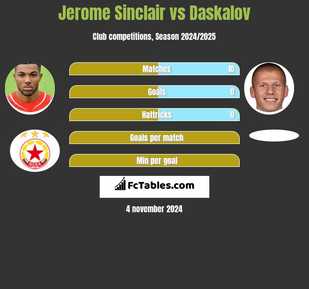 Jerome Sinclair vs Daskalov h2h player stats