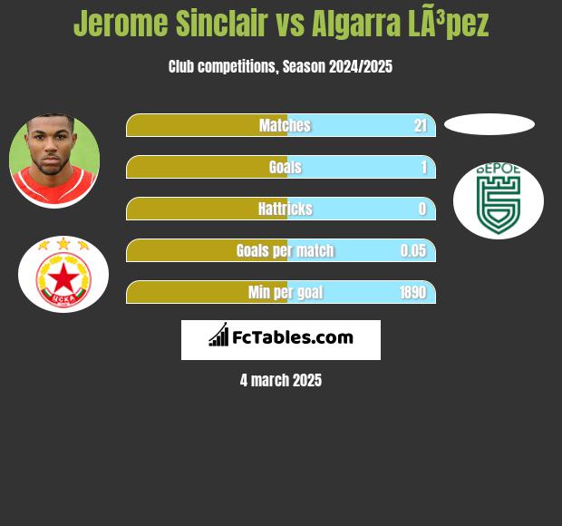 Jerome Sinclair vs Algarra LÃ³pez h2h player stats