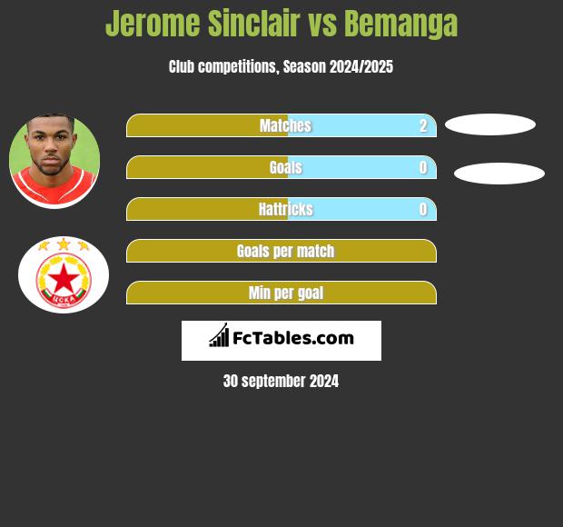 Jerome Sinclair vs Bemanga h2h player stats