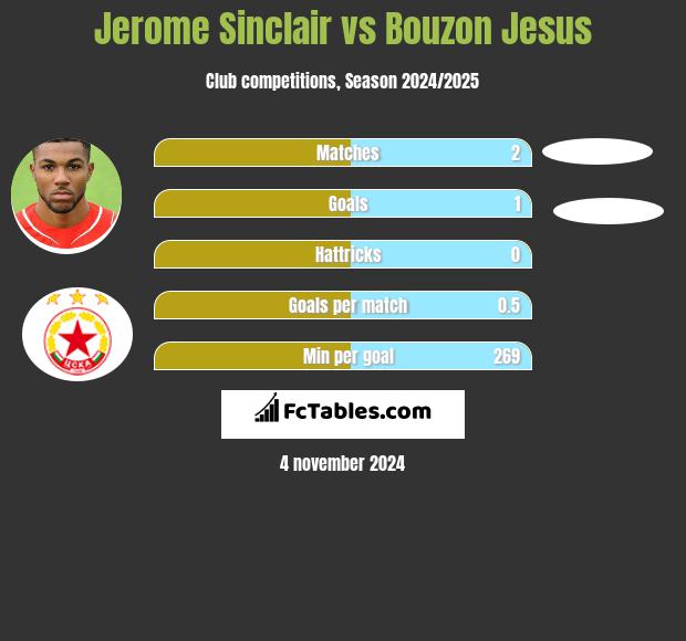 Jerome Sinclair vs Bouzon Jesus h2h player stats