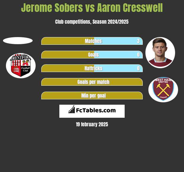 Jerome Sobers vs Aaron Cresswell h2h player stats