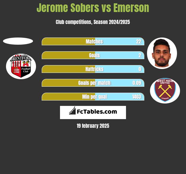 Jerome Sobers vs Emerson h2h player stats