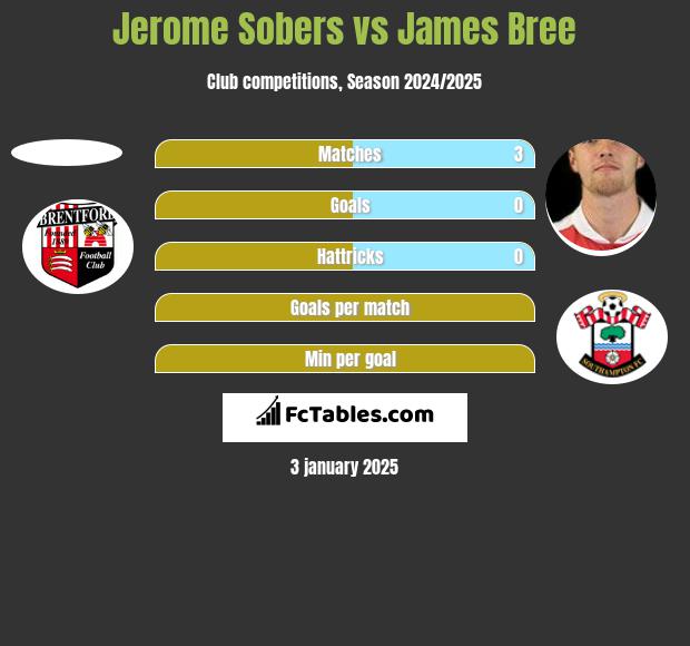 Jerome Sobers vs James Bree h2h player stats