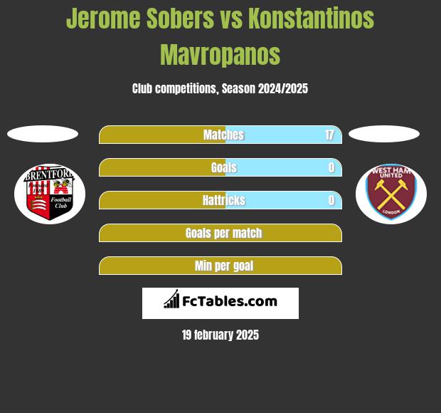 Jerome Sobers vs Konstantinos Mavropanos h2h player stats