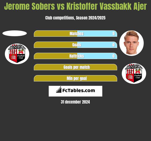 Jerome Sobers vs Kristoffer Vassbakk Ajer h2h player stats