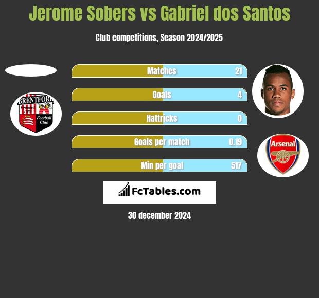 Jerome Sobers vs Gabriel dos Santos h2h player stats