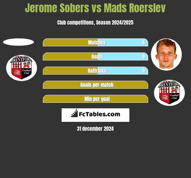 Jerome Sobers vs Mads Roerslev h2h player stats