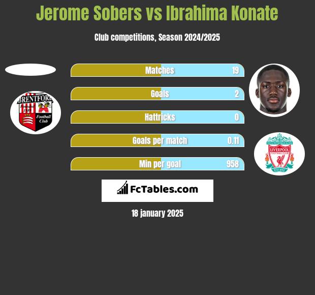 Jerome Sobers vs Ibrahima Konate h2h player stats