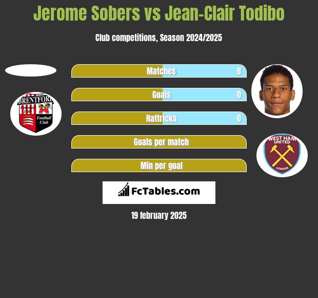 Jerome Sobers vs Jean-Clair Todibo h2h player stats