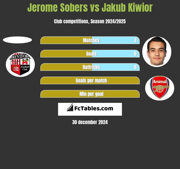 Jerome Sobers vs Jakub Kiwior h2h player stats