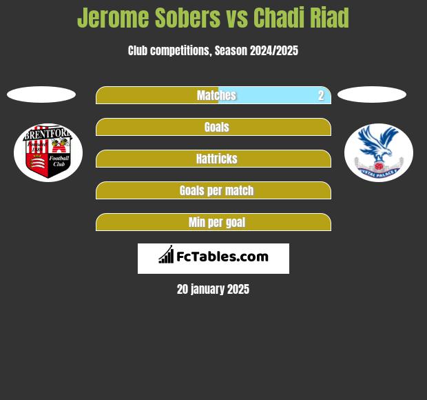 Jerome Sobers vs Chadi Riad h2h player stats