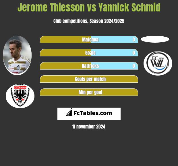 Jerome Thiesson vs Yannick Schmid h2h player stats