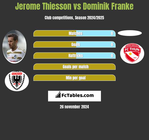 Jerome Thiesson vs Dominik Franke h2h player stats