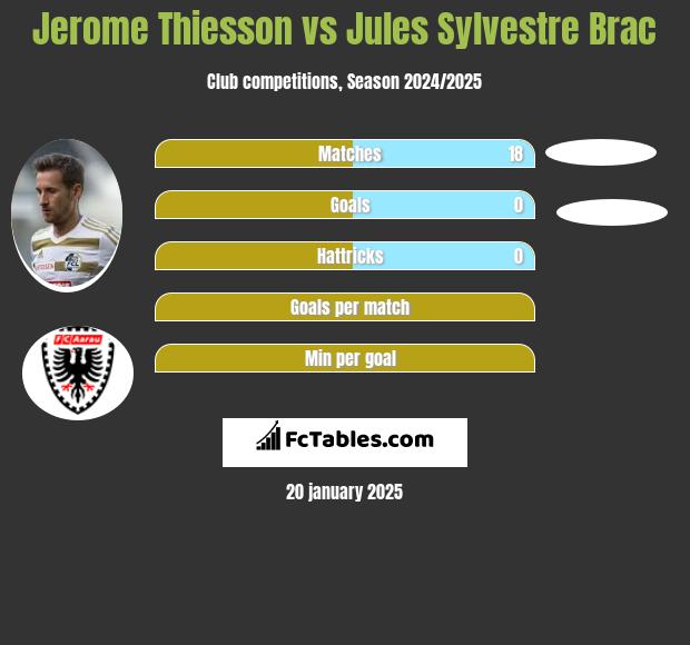 Jerome Thiesson vs Jules Sylvestre Brac h2h player stats