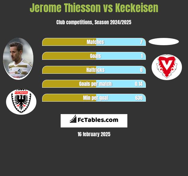 Jerome Thiesson vs Keckeisen h2h player stats