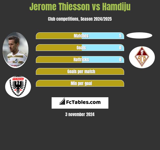 Jerome Thiesson vs Hamdiju h2h player stats