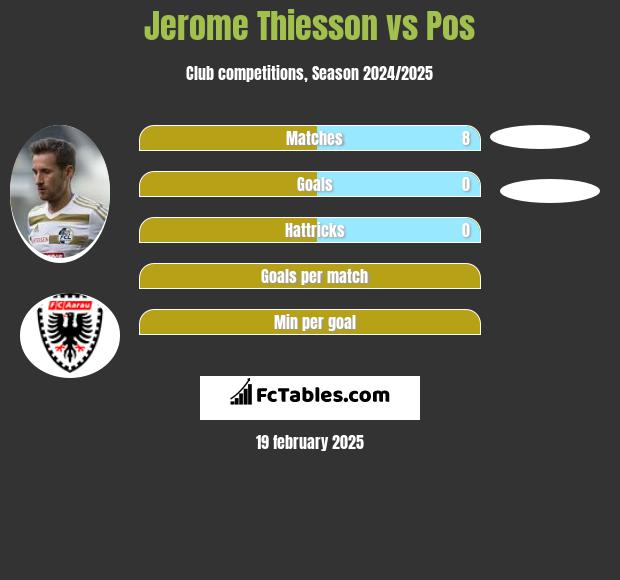 Jerome Thiesson vs Pos h2h player stats