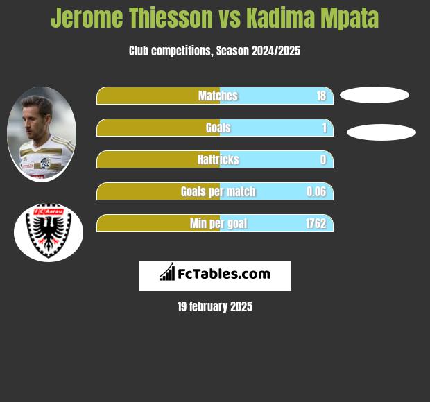 Jerome Thiesson vs Kadima Mpata h2h player stats