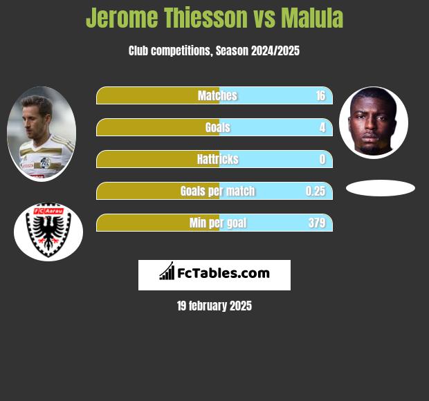 Jerome Thiesson vs Malula h2h player stats