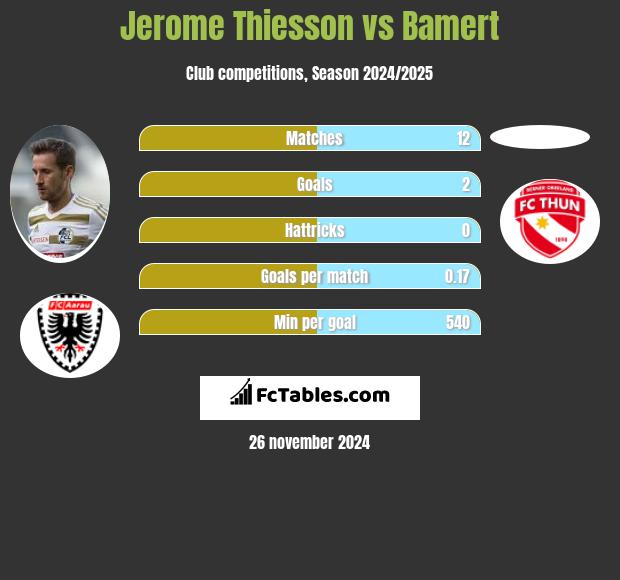 Jerome Thiesson vs Bamert h2h player stats