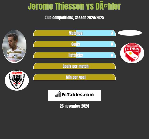 Jerome Thiesson vs DÃ¤hler h2h player stats